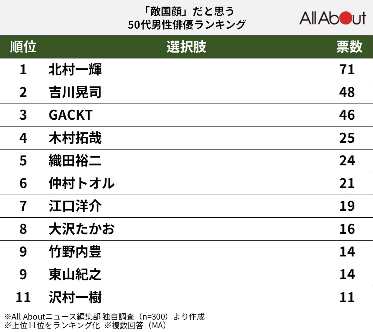 「敵国顔」だと思う50代男性俳優ランキング
