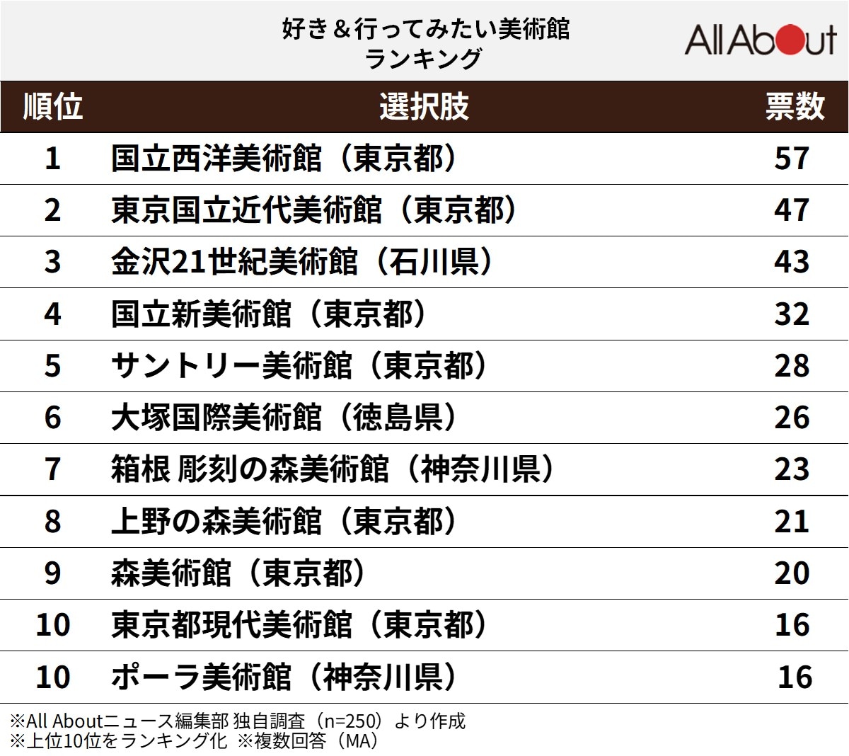全国の「好き&行ってみたい美術館」ランキング