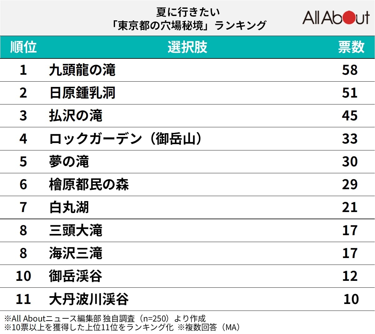 夏に行きたい東京都の穴場秘境ランキング