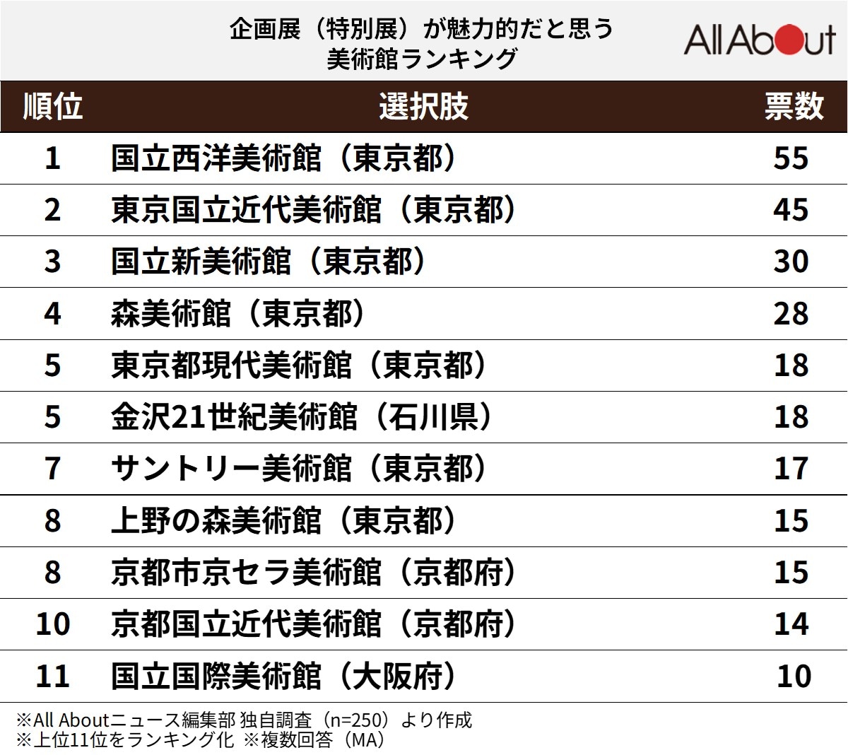 企画展が魅力的だと思う「全国の美術館」ランキング