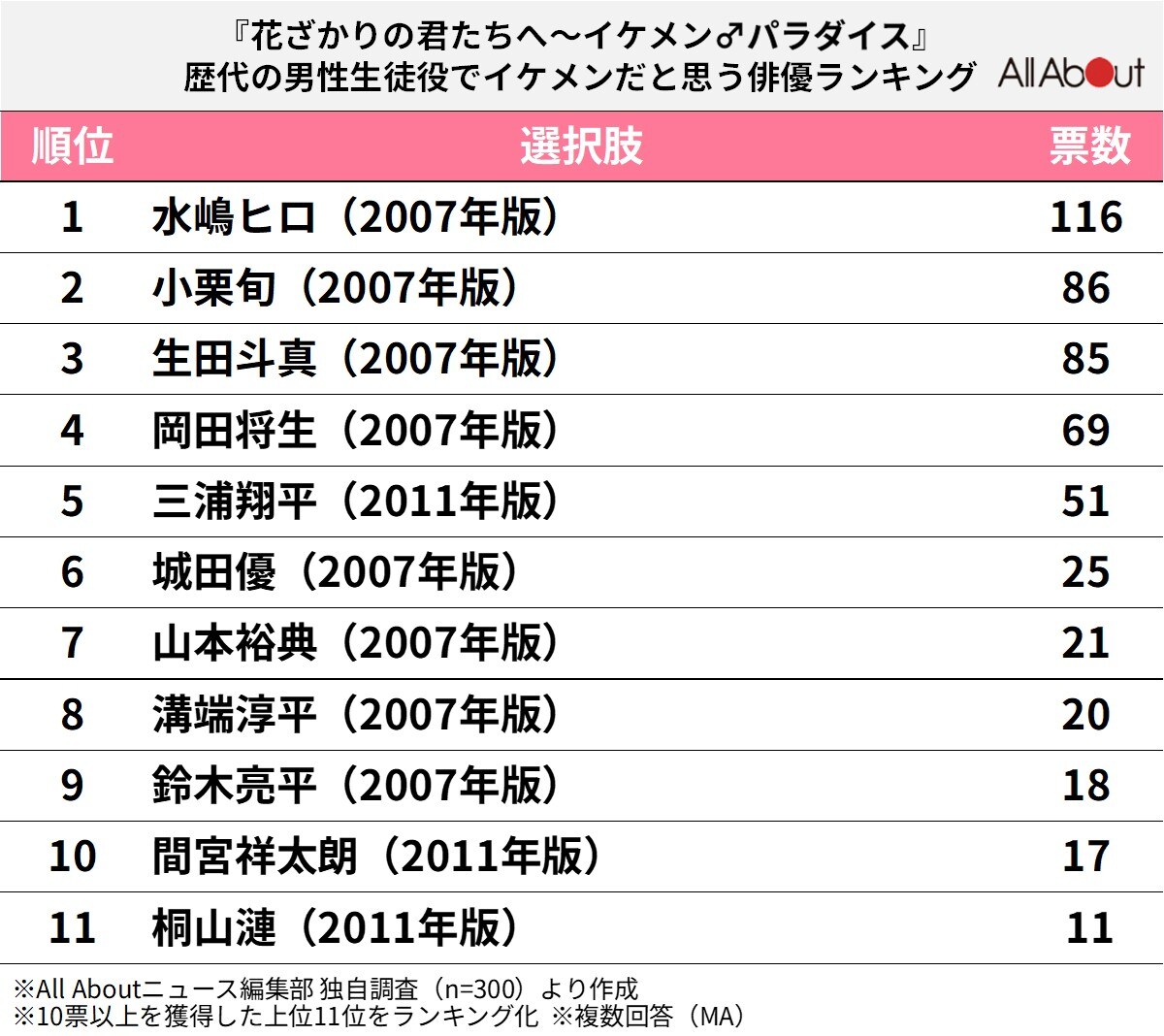 『イケパラ』歴代の男子生徒役で「イケメンだと思う俳優」ランキング