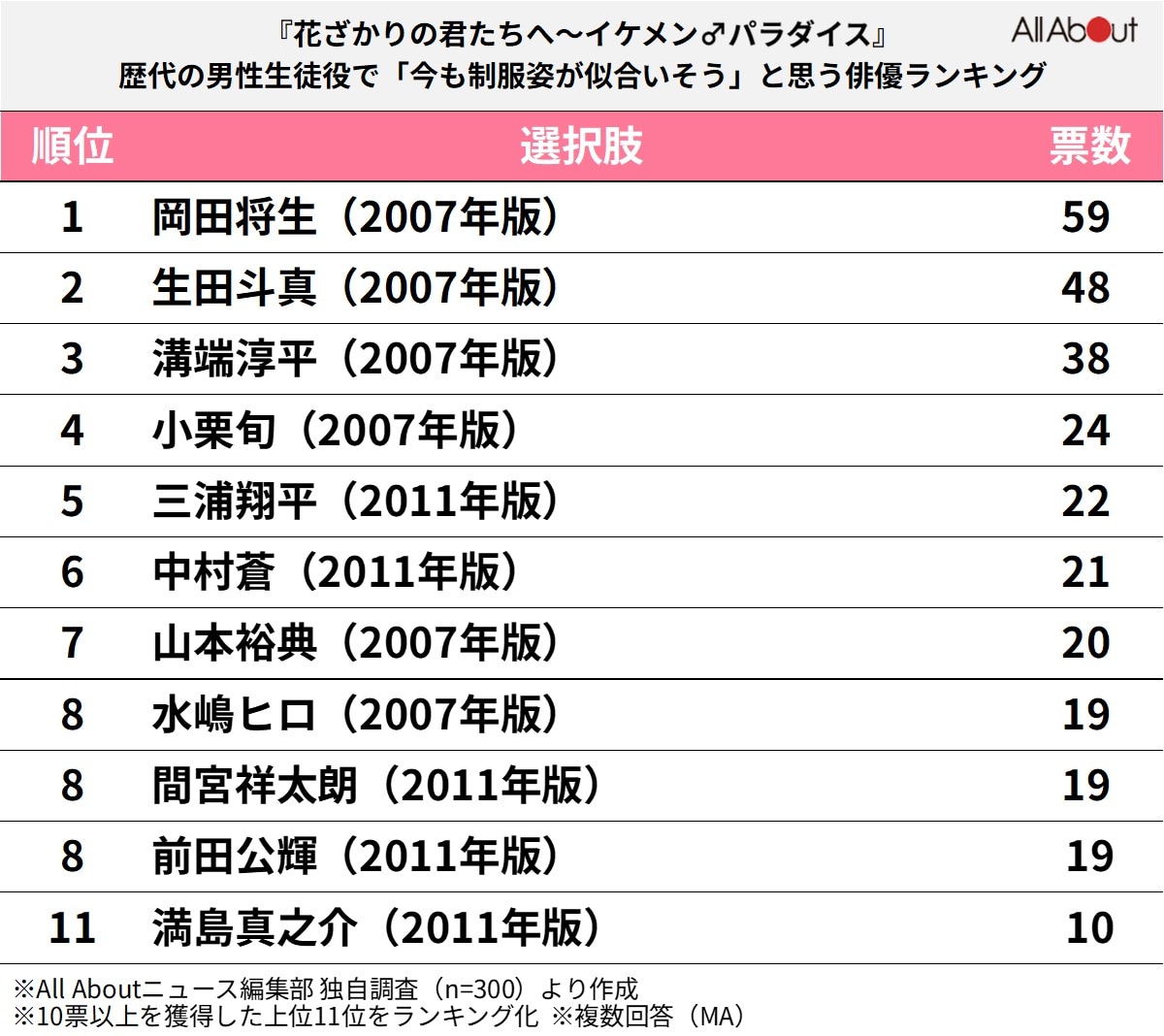 『イケパラ』歴代の男子生徒役で「今も制服が似合いそうと思う俳優」ランキング