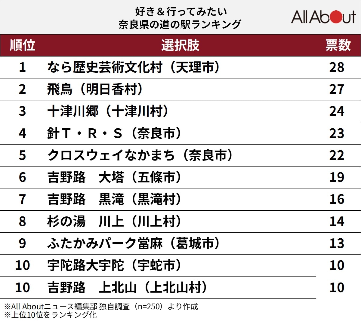 好き＆行ってみたい「奈良県の道の駅」ランキング