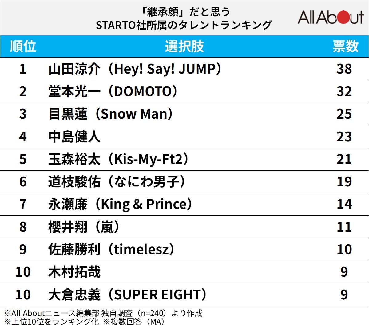 「継承顔」だと思うSTARTOタレントランキング