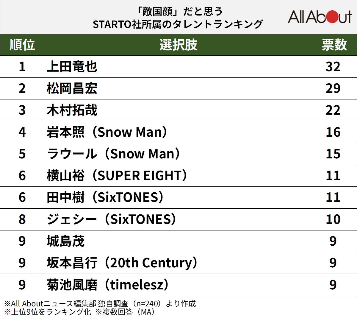 「敵国顔」だと思うSTARTOタレントランキング