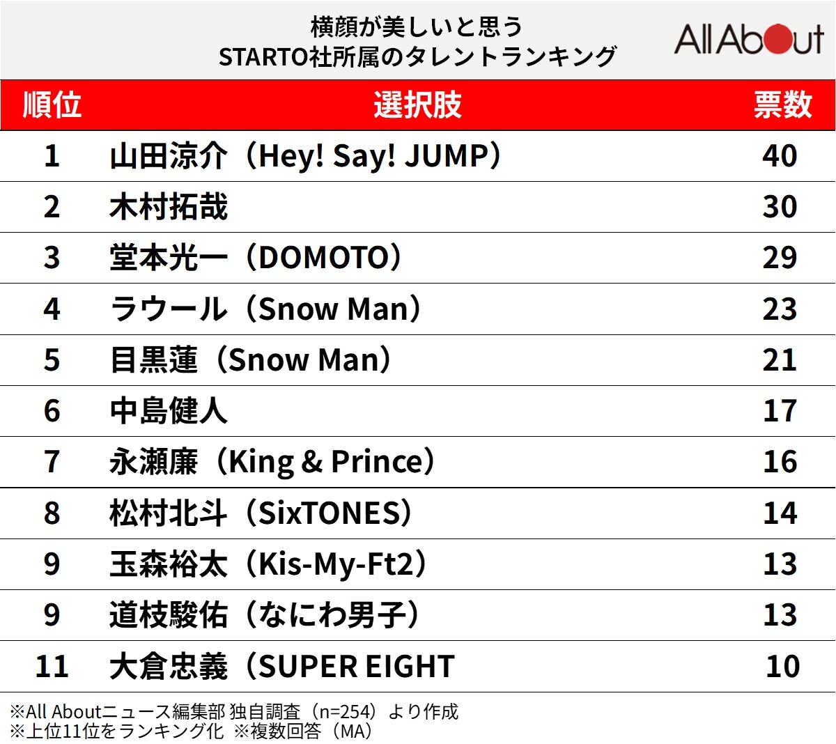 横顔が美しいと思うSTARTO社所属のタレントランキング
