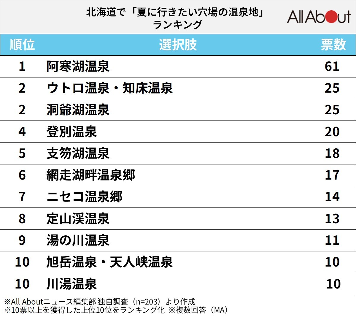 北海道で夏に行きたい穴場の温泉地ランキング