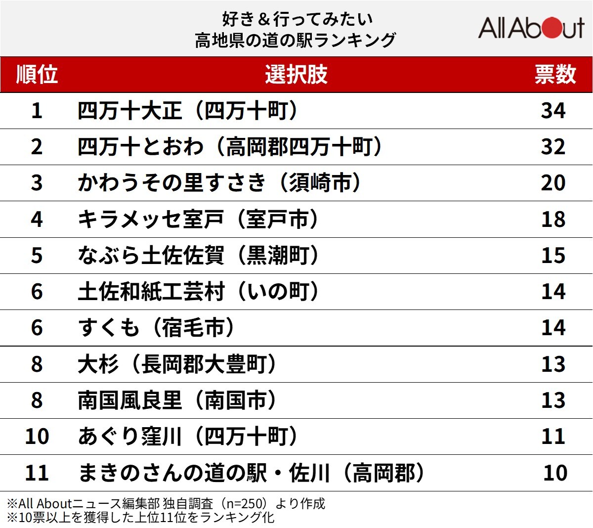 好き＆行ってみたい「高知県の道の駅」ランキング