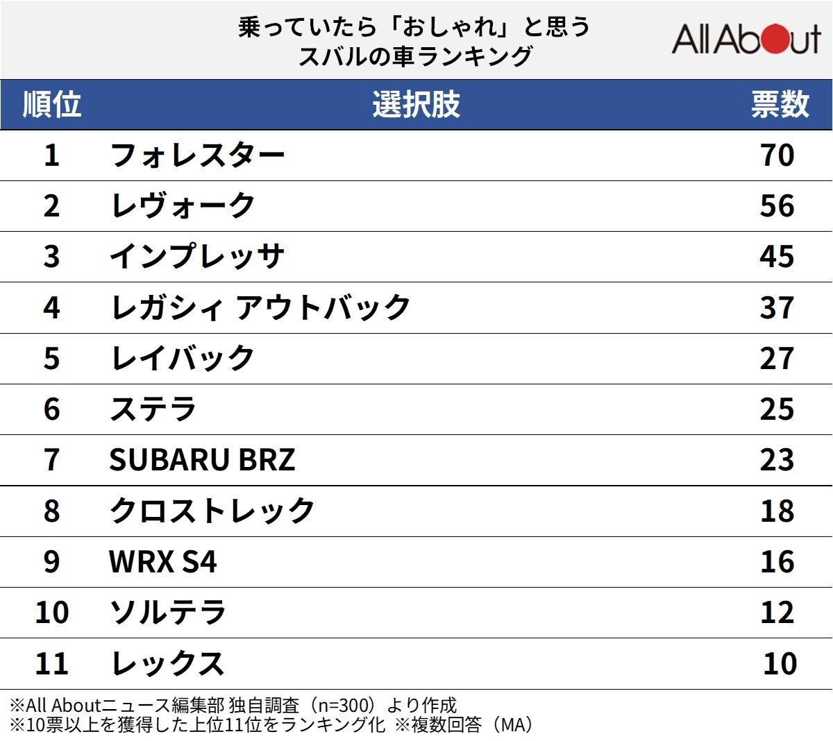 乗っていたら「おしゃれ」と思うスバルの車ランキング