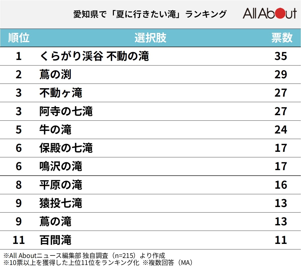 愛知県で夏に行きたい滝ランキング