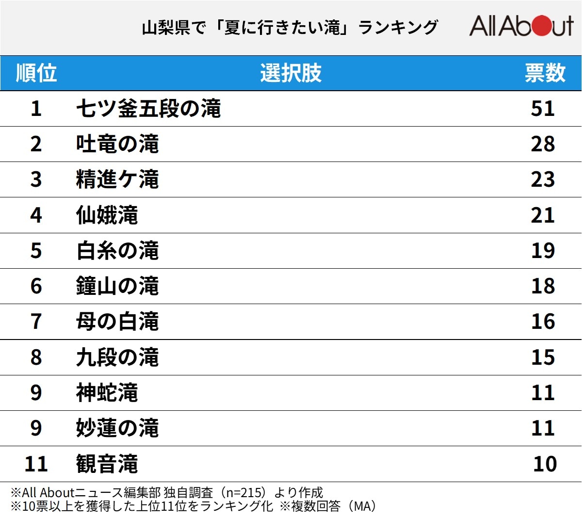 山梨県で夏に行きたい滝ランキング