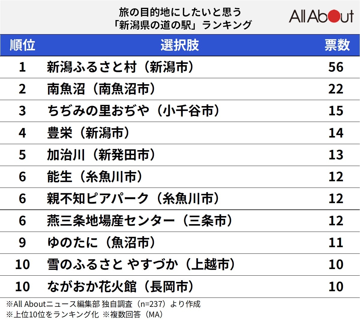 旅の目的地にしたいと思う「新潟県の道の駅」ランキング