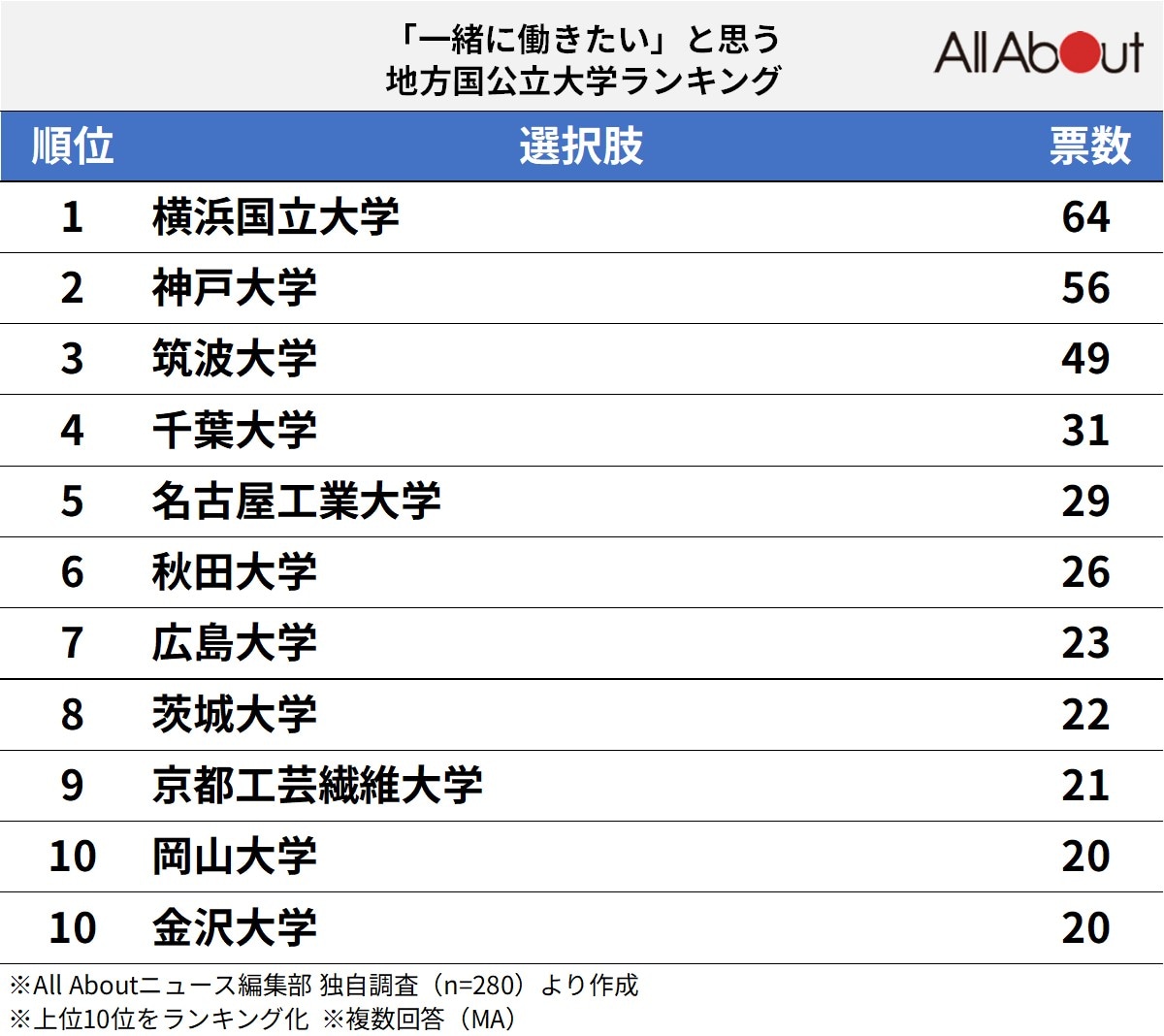 「一緒に働きたい」地方国公立大学ランキング