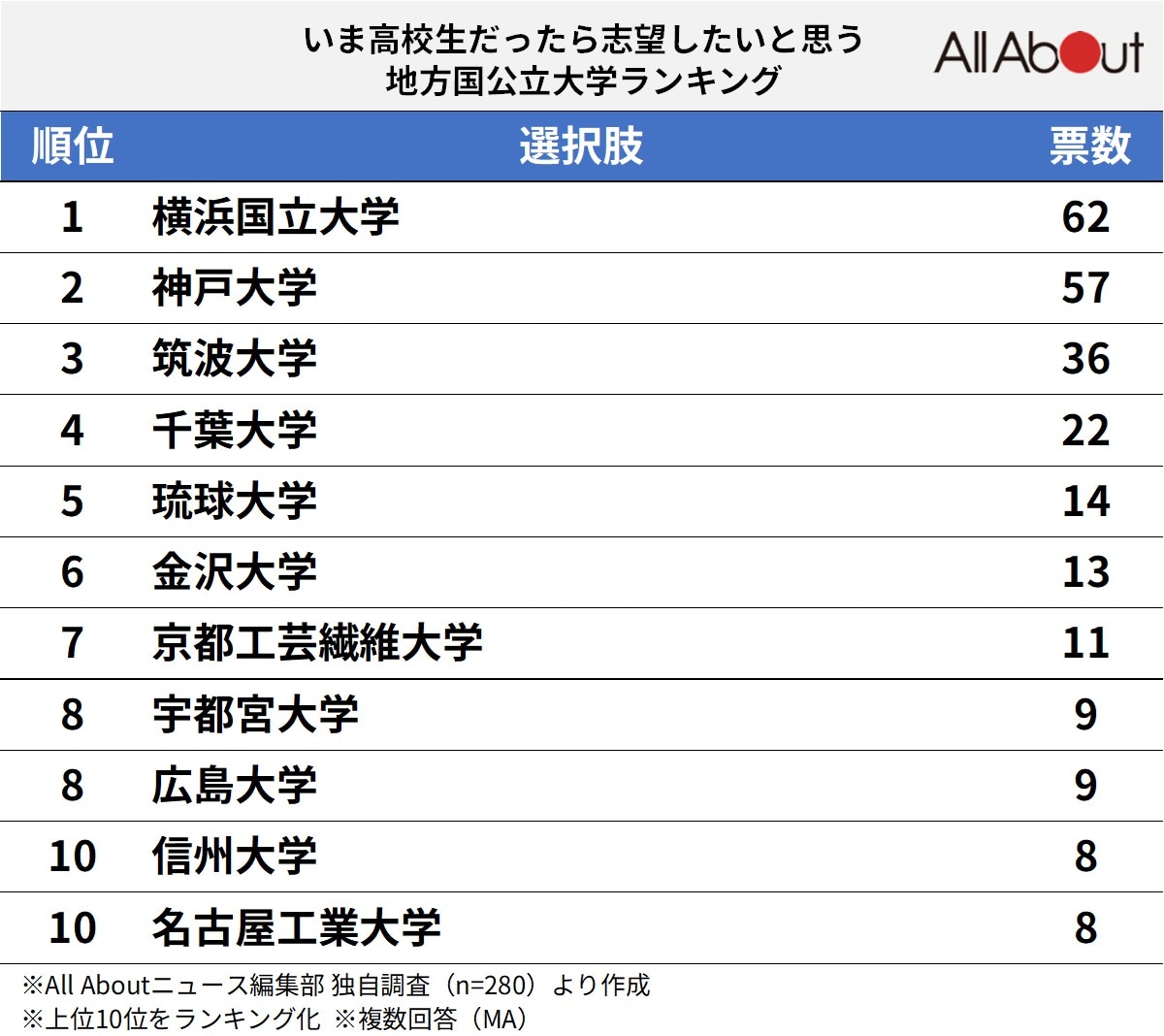 いま高校生だったら志望したいと思う地方国公立大学ランキング