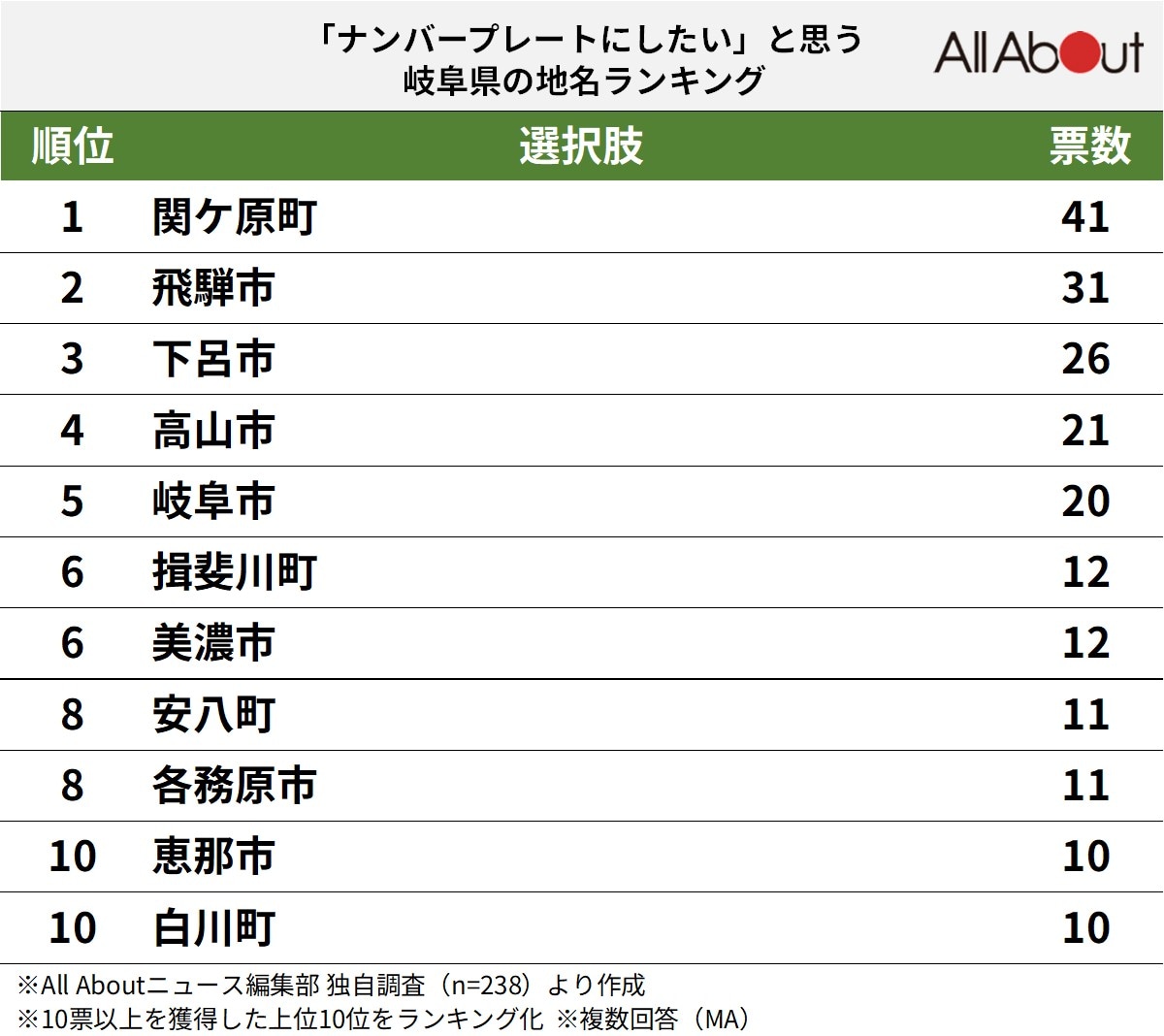ナンバープレートにしたい岐阜県の地名ランキング