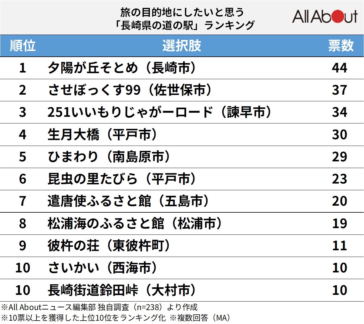 旅の目的地にしたいと思う「長崎県の道の駅」ランキング
