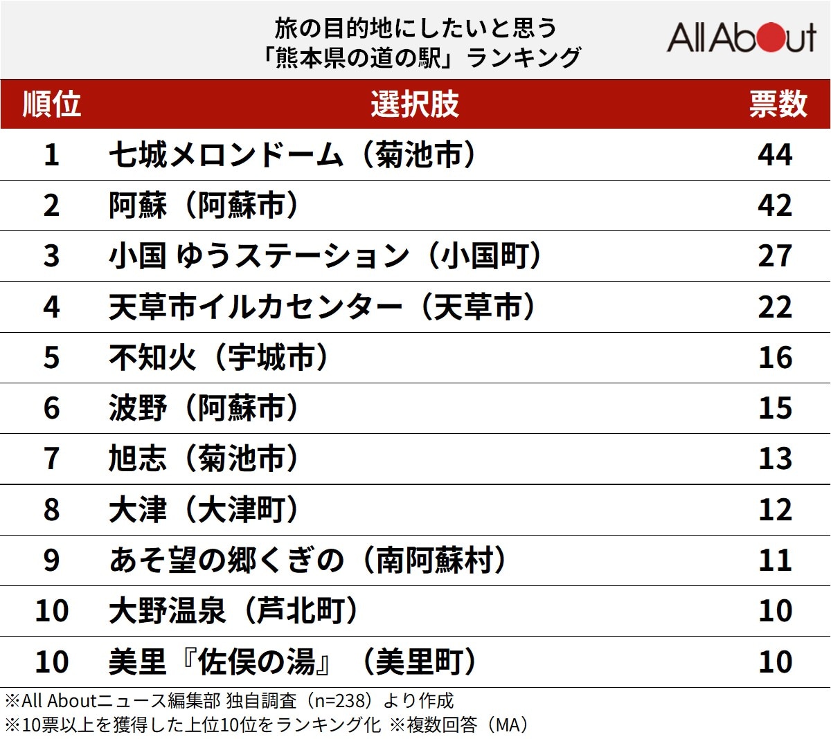 旅の目的地にしたいと思う「熊本県の道の駅」ランキング