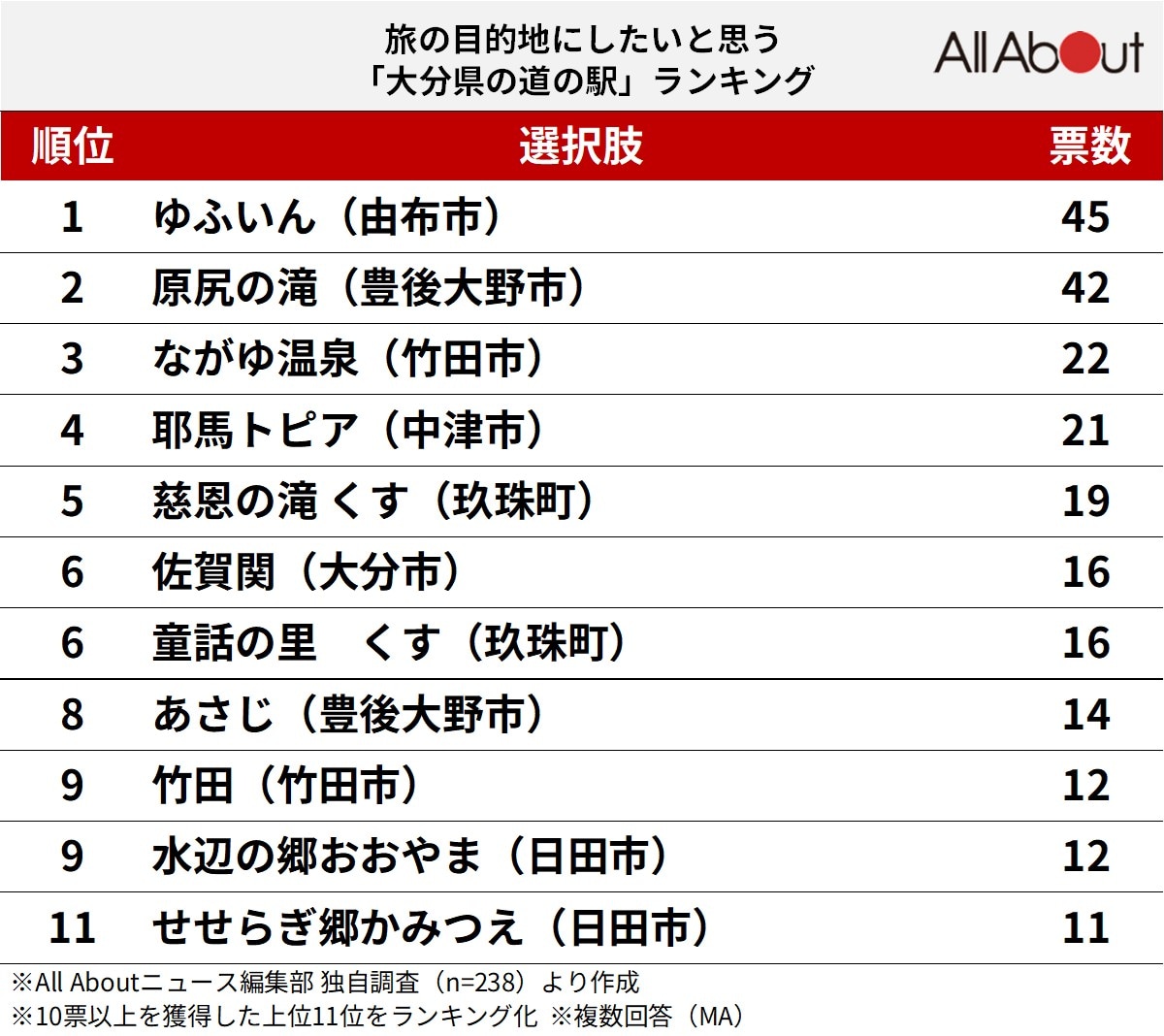 旅の目的地にしたいと思う「大分県の道の駅」ランキング