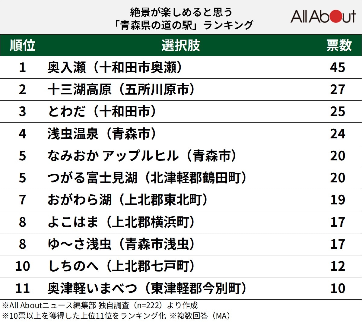 絶景が楽しめると思う青森県の道の駅ランキング