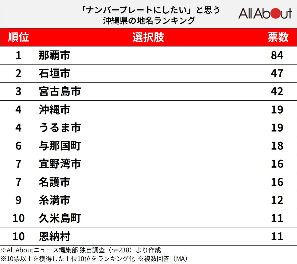 「ナンバープレートにしたい」と思う沖縄県の地名ランキング