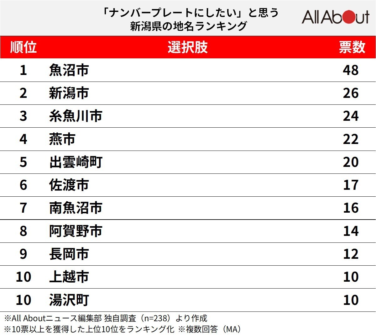「ナンバープレートにしたい」と思う新潟県の地名ランキング