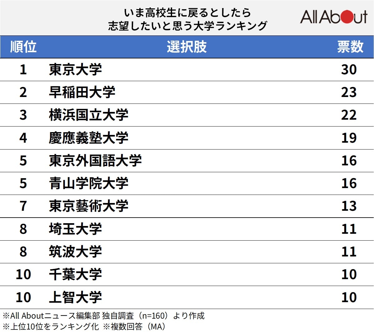 【東日本出身者が選ぶ】「高校生に戻ったら志望したい大学」ランキング