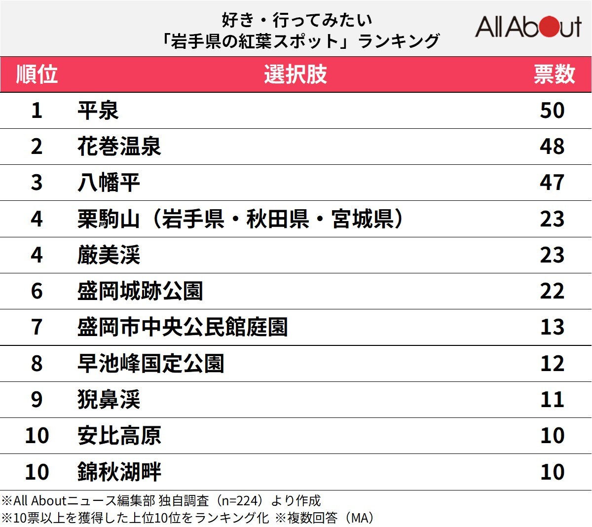岩手県の紅葉スポットランキング