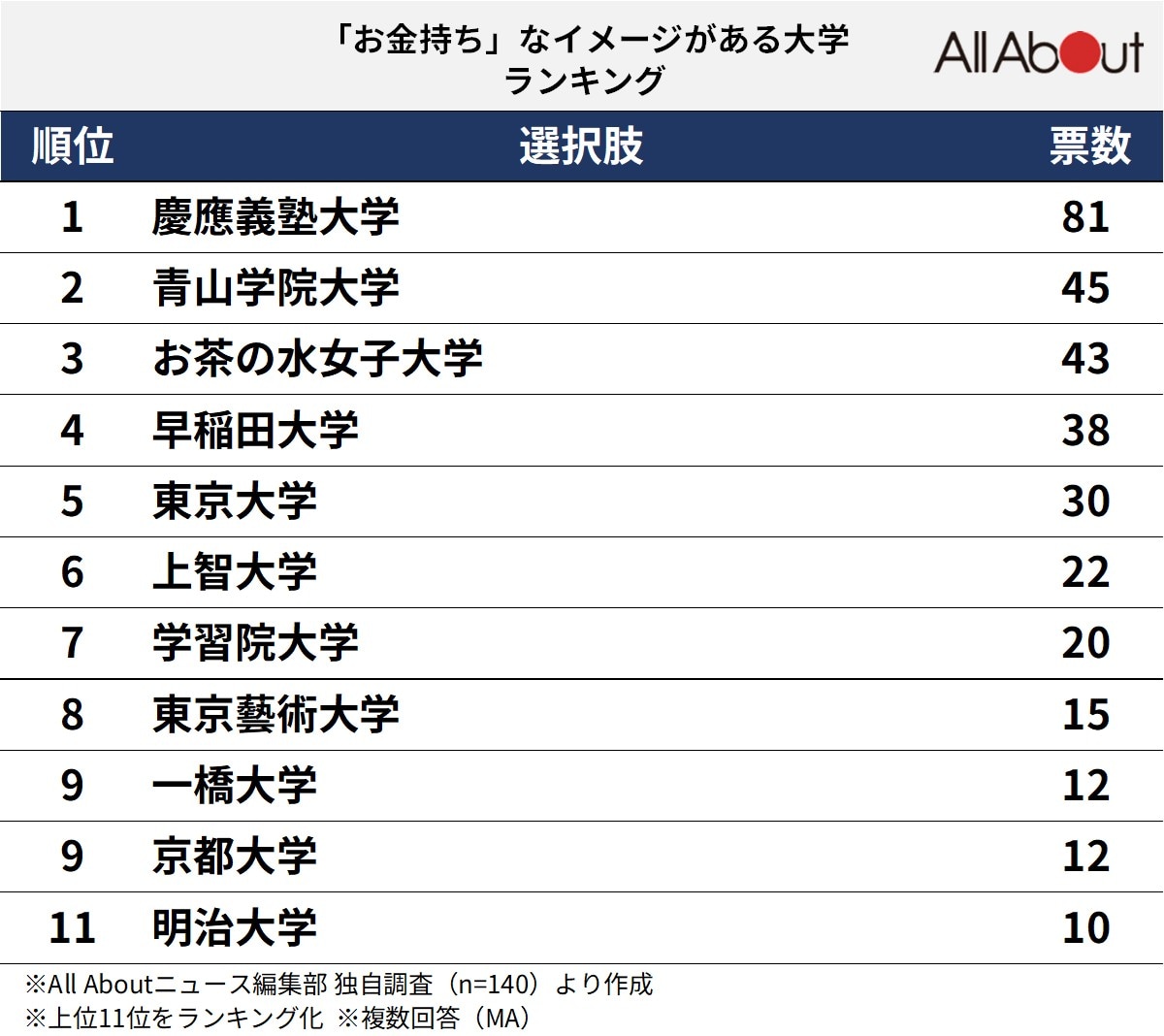 【西日本出身者が選ぶ】「お金持ち」なイメージがある大学ランキング