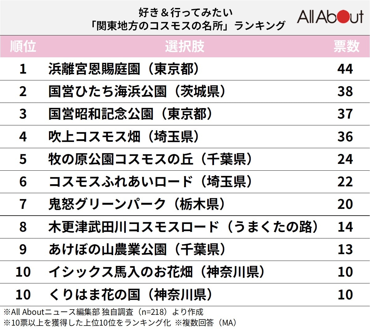 好き＆行ってみたい「関東地方のコスモスの名所」ランキング