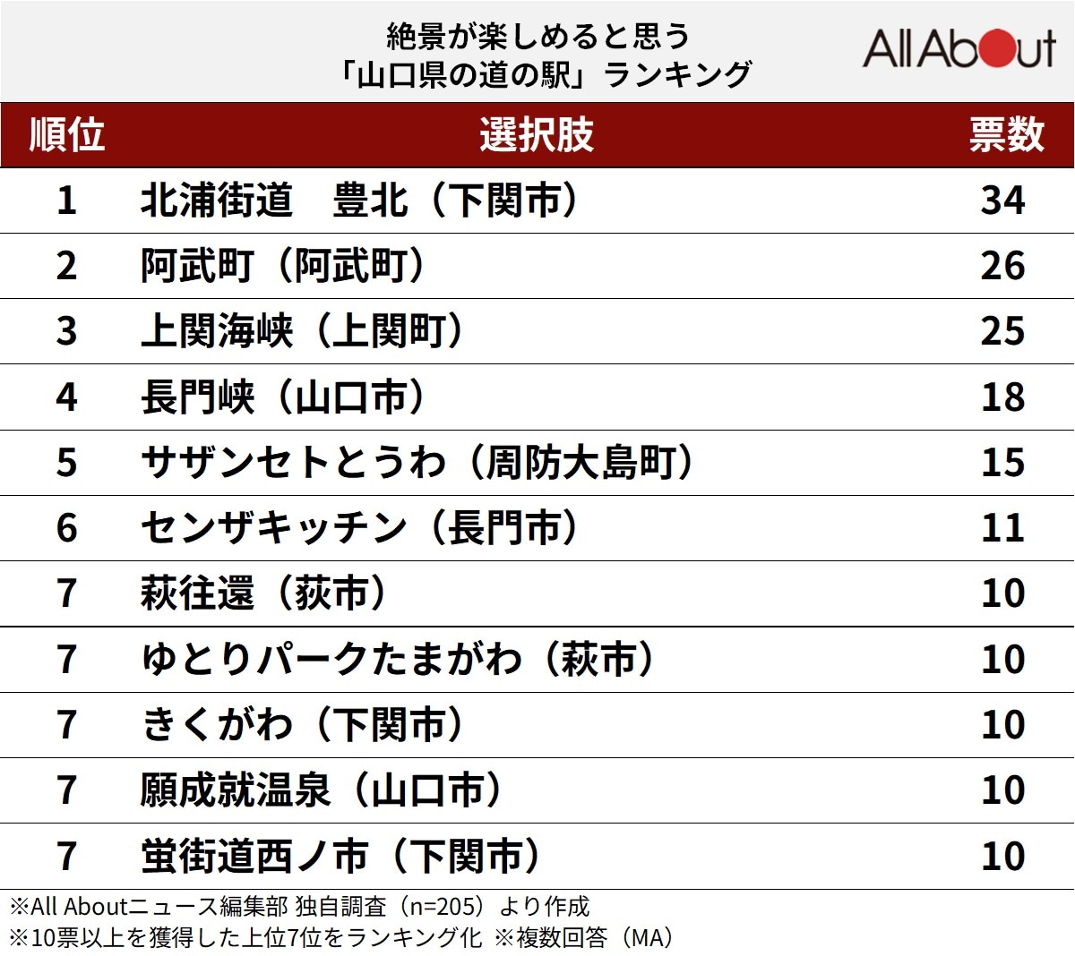 絶景が楽しめると思う山口県の道の駅ランキング