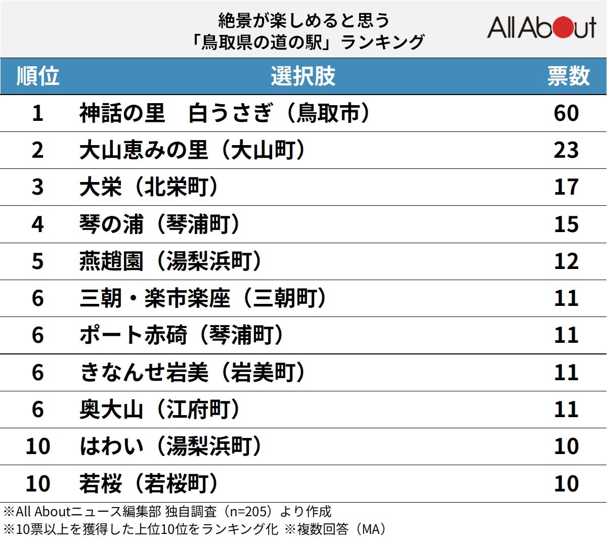 絶景が楽しめると思う鳥取県の道の駅ランキング