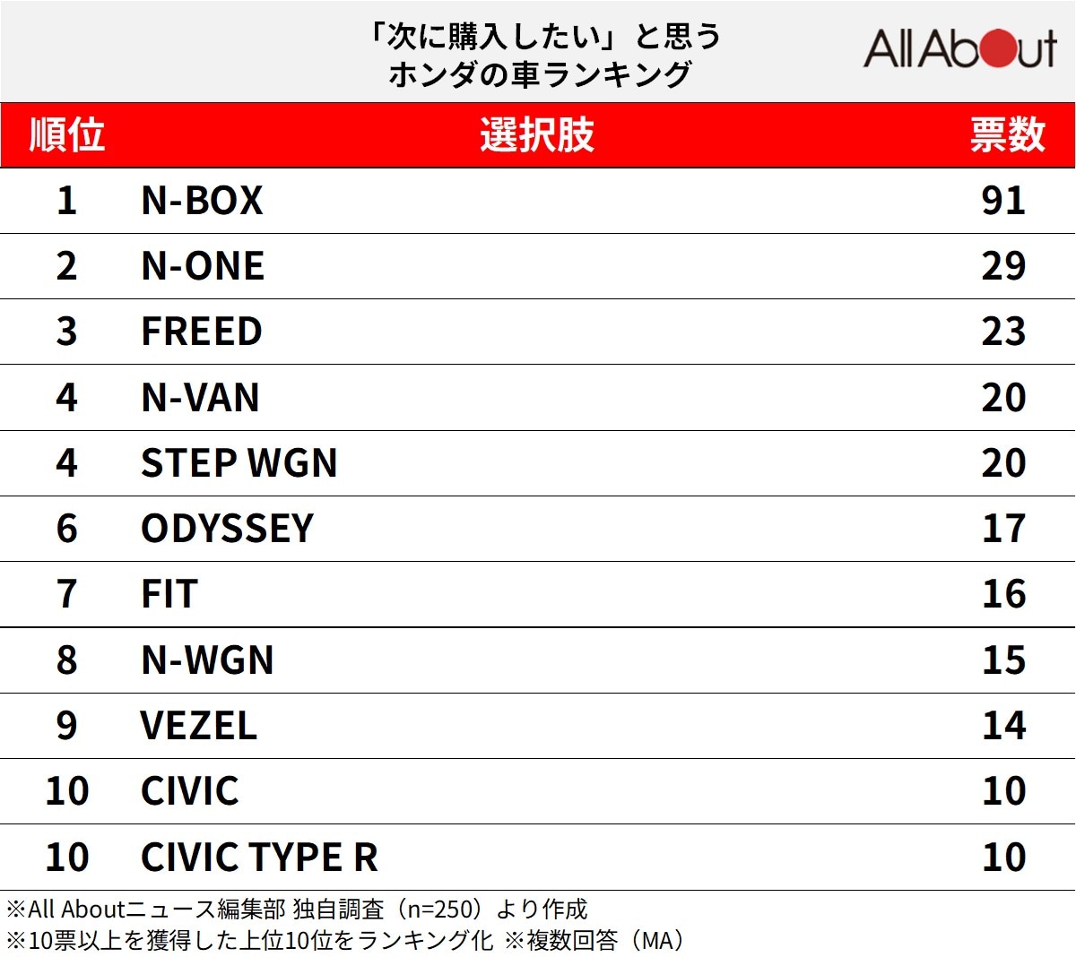 「次に購入したい」と思うホンダの車ランキング
