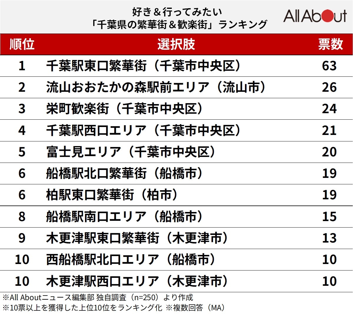 好き＆行ってみたい「千葉県の繁華街＆歓楽街」ランキング