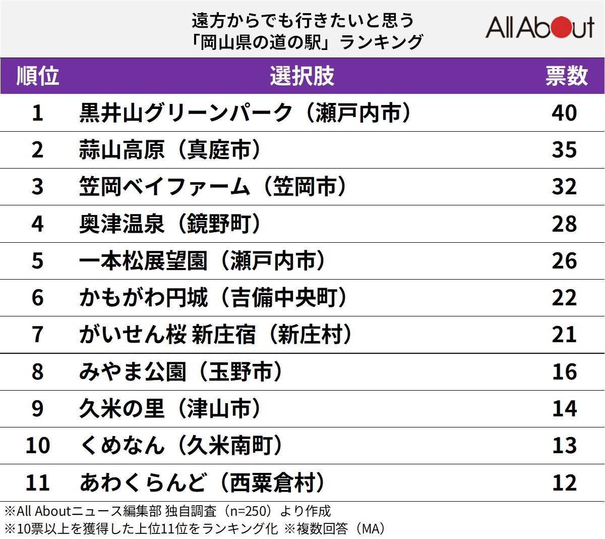 遠方からでも行きたいと思う「岡山県の道の駅」ランキング
