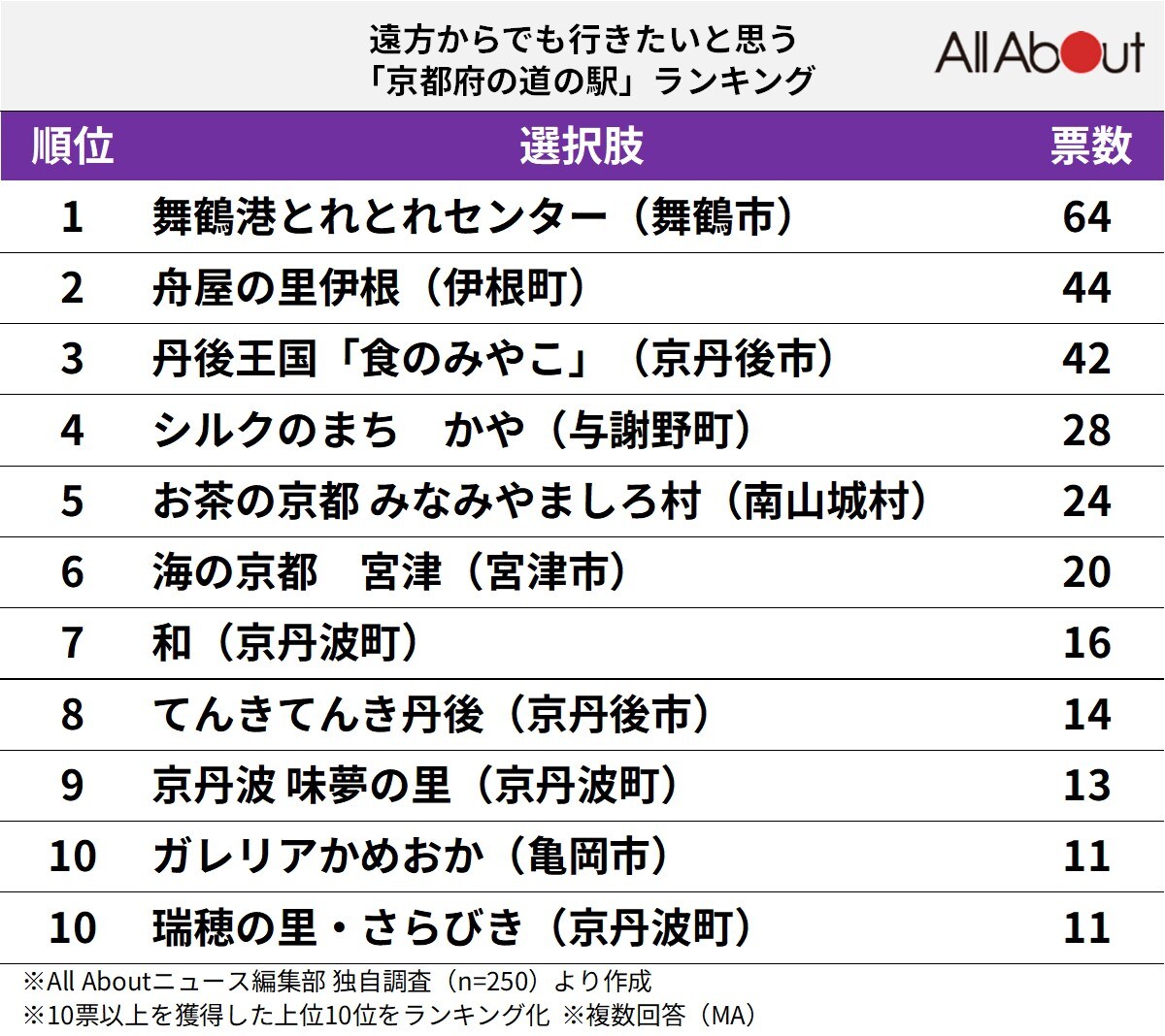 遠方からでも行きたいと思う「京都府の道の駅」ランキング