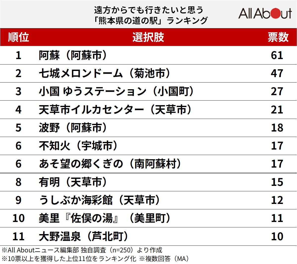 遠方からでも行きたいと思う「熊本県の道の駅」ランキング