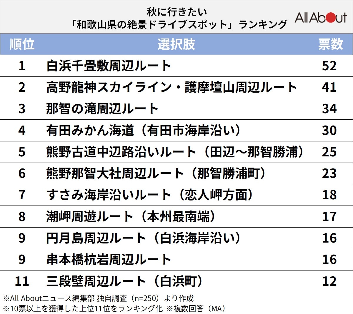 和歌山県の絶景ドライブスポットランキング