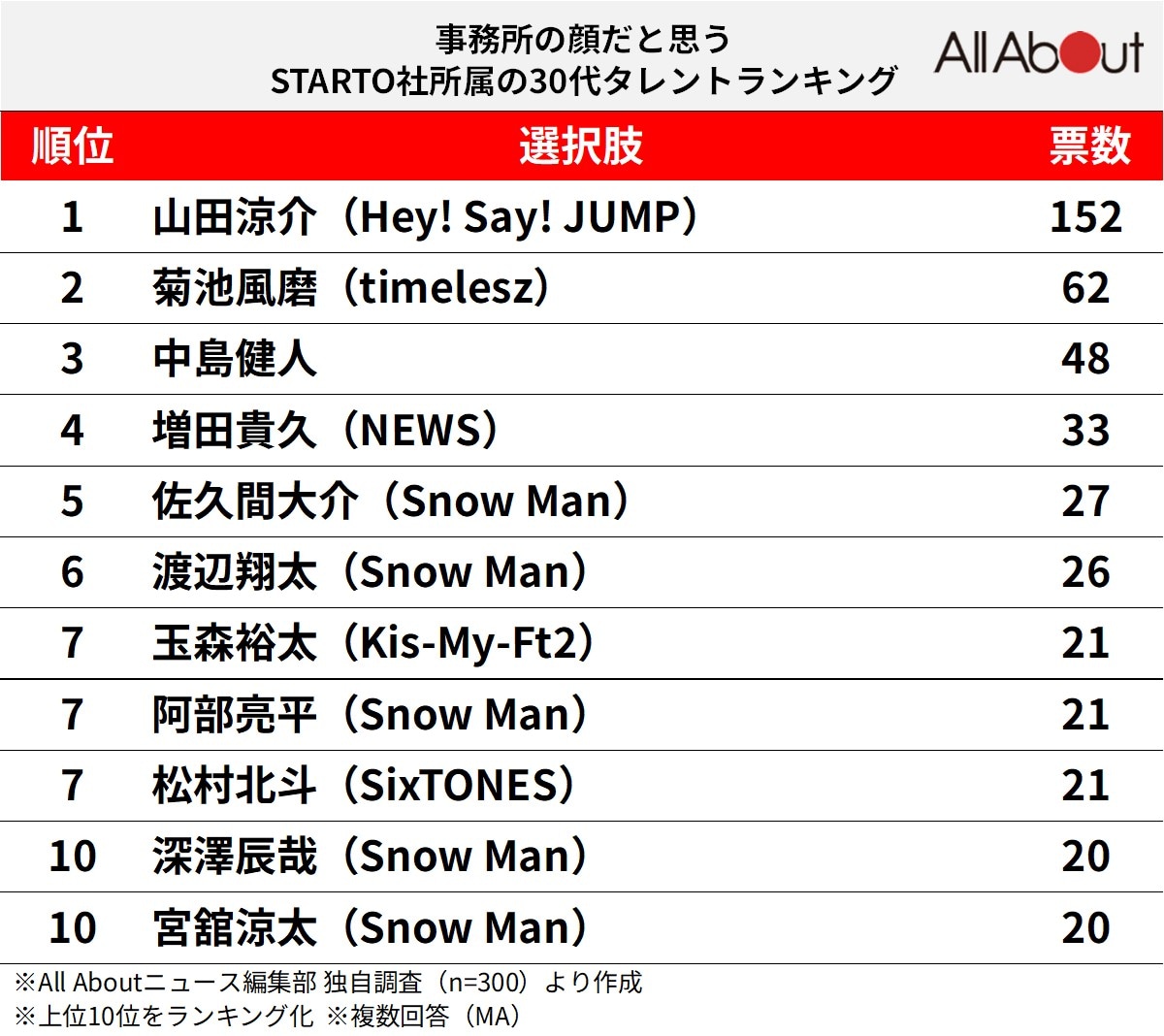 事務所の顔だと思う「STARTO社所属の30代タレント」ランキング