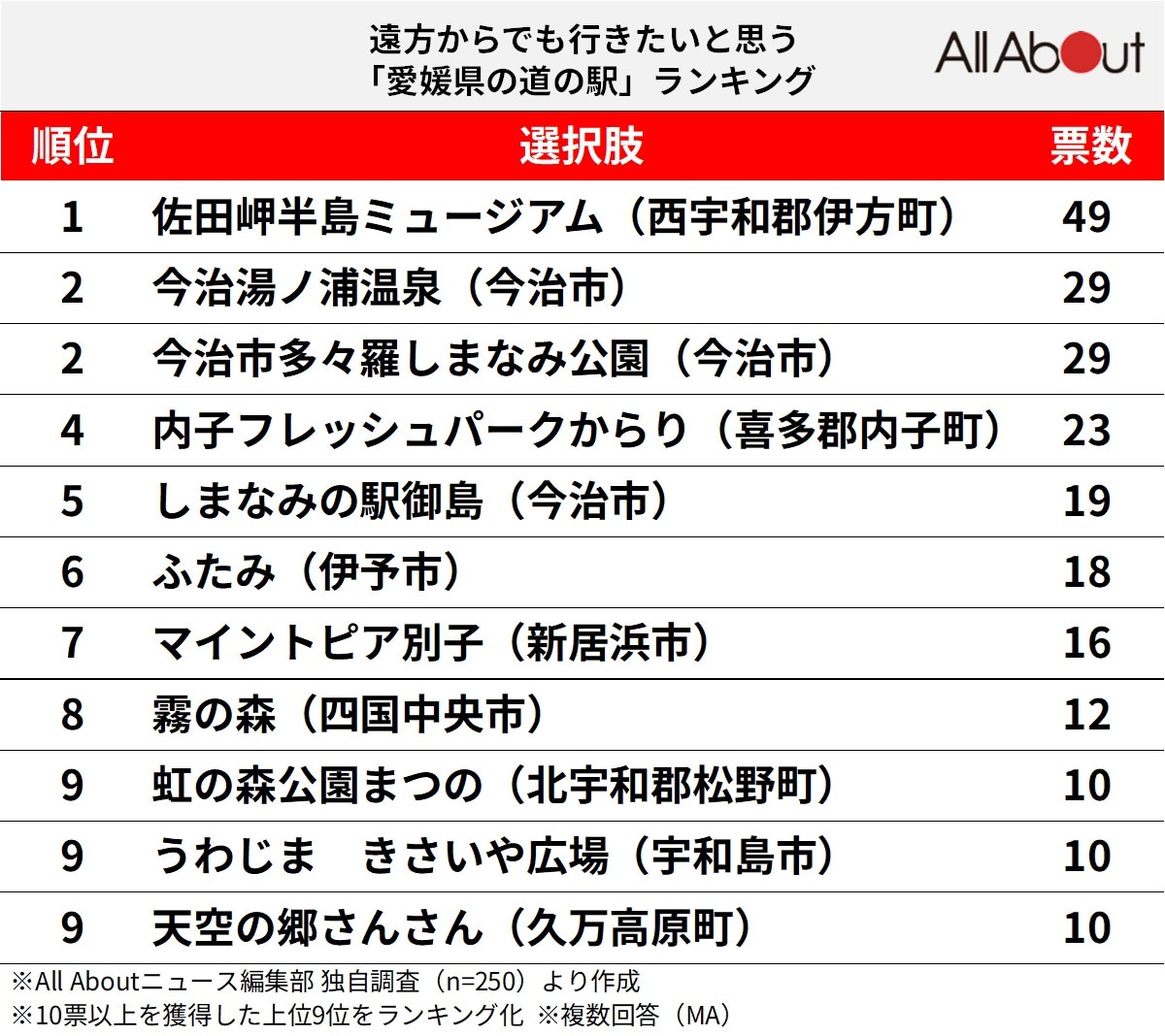 遠方からでも行きたいと思う「愛媛県の道の駅」ランキング
