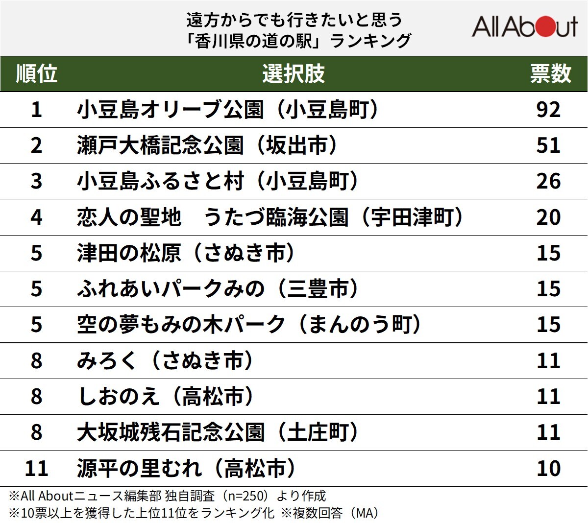 遠方からでも行きたいと思う「香川県の道の駅」ランキング