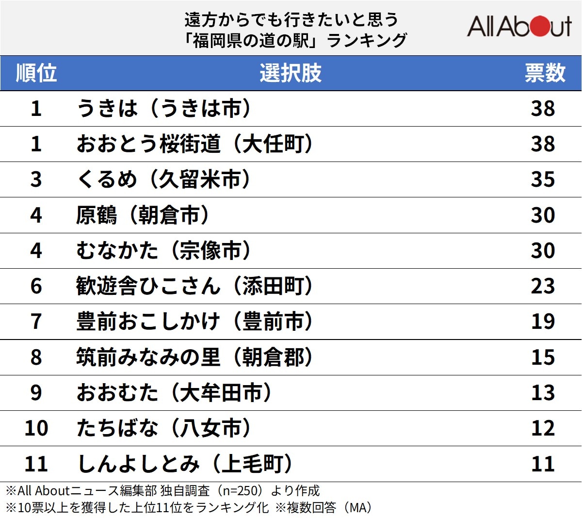 遠方からでも行きたいと思う「福岡県の道の駅」ランキング