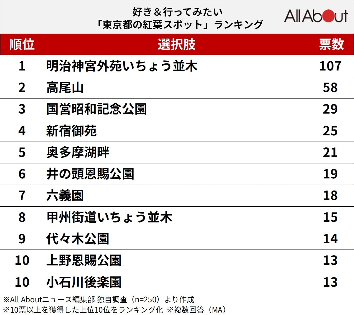 好き＆行ってみたい「東京都の紅葉スポット」ランキング