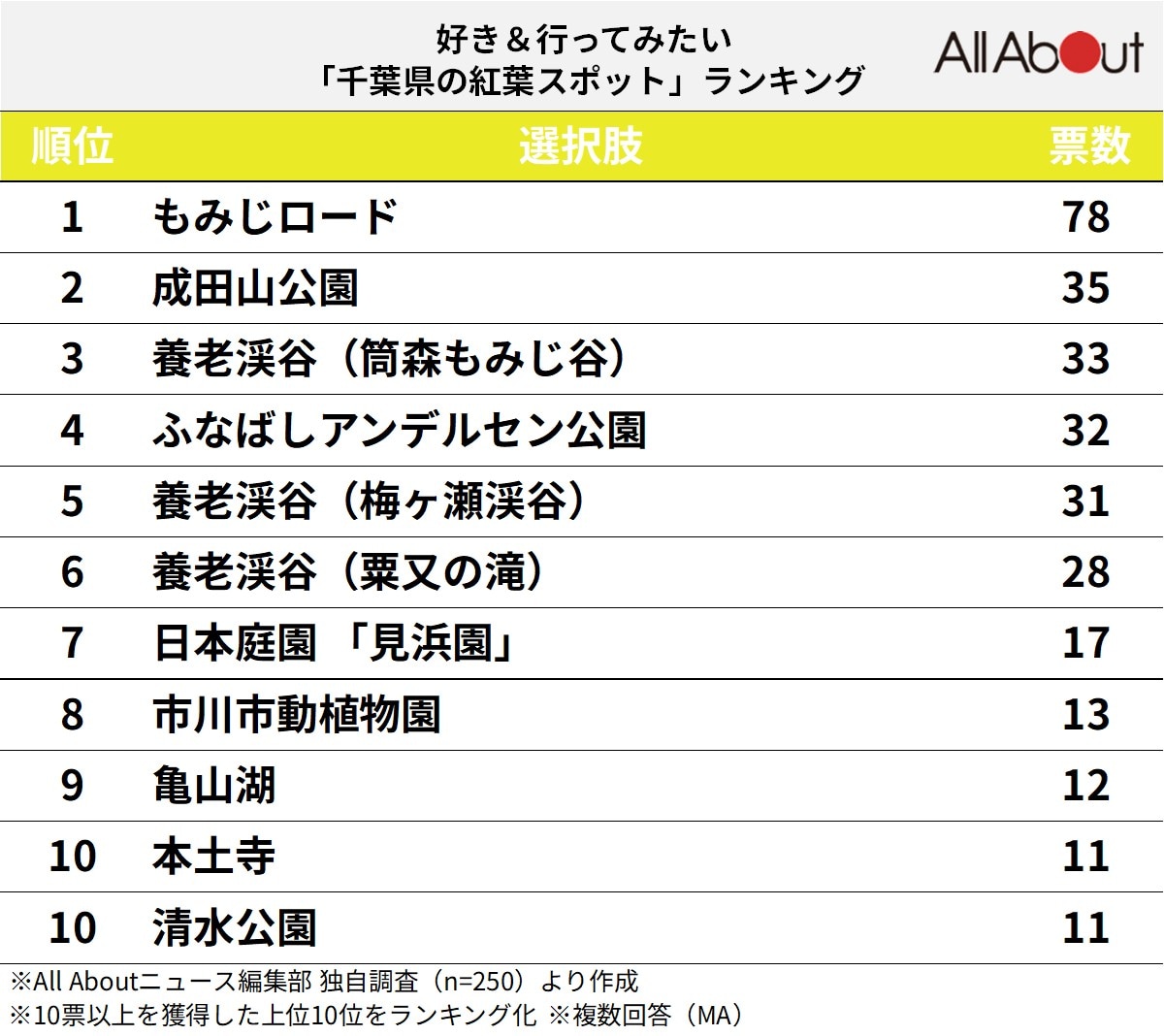 好き＆行ってみたい「千葉県の紅葉スポット」ランキング