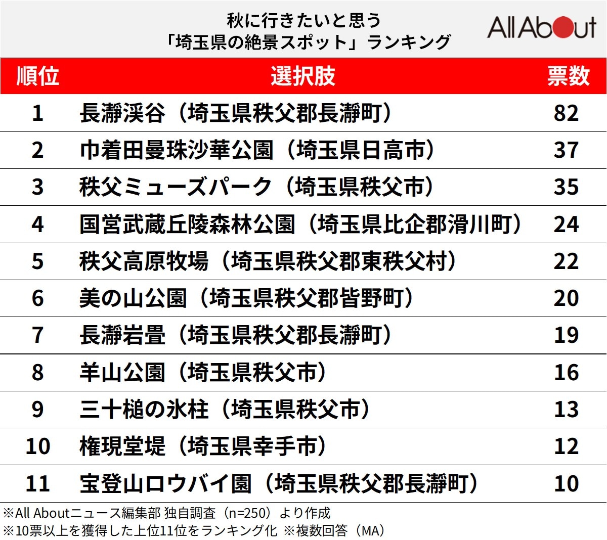 秋に行きたいと思う「埼玉県の絶景スポット」ランキング