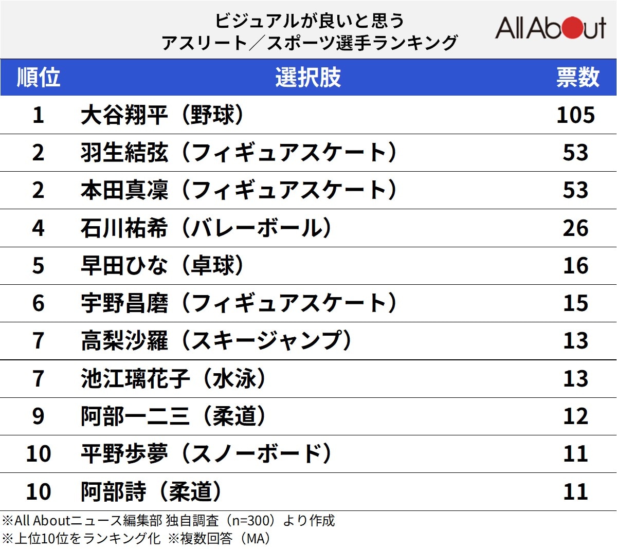 ビジュアルが良いと思うアスリートランキング