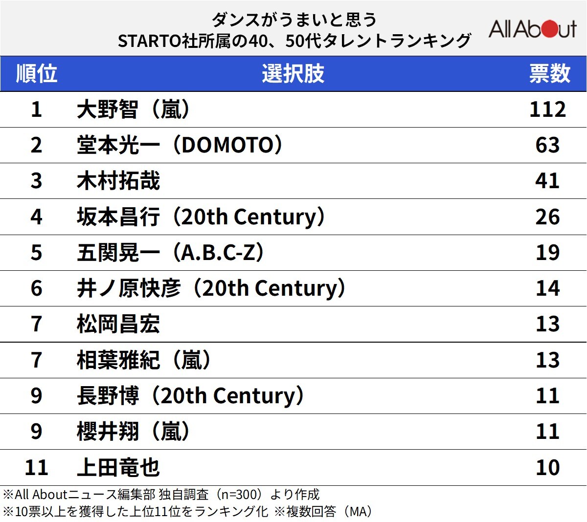 ダンスがうまいと思う「STARTO社所属」の40、50代タレントランキング