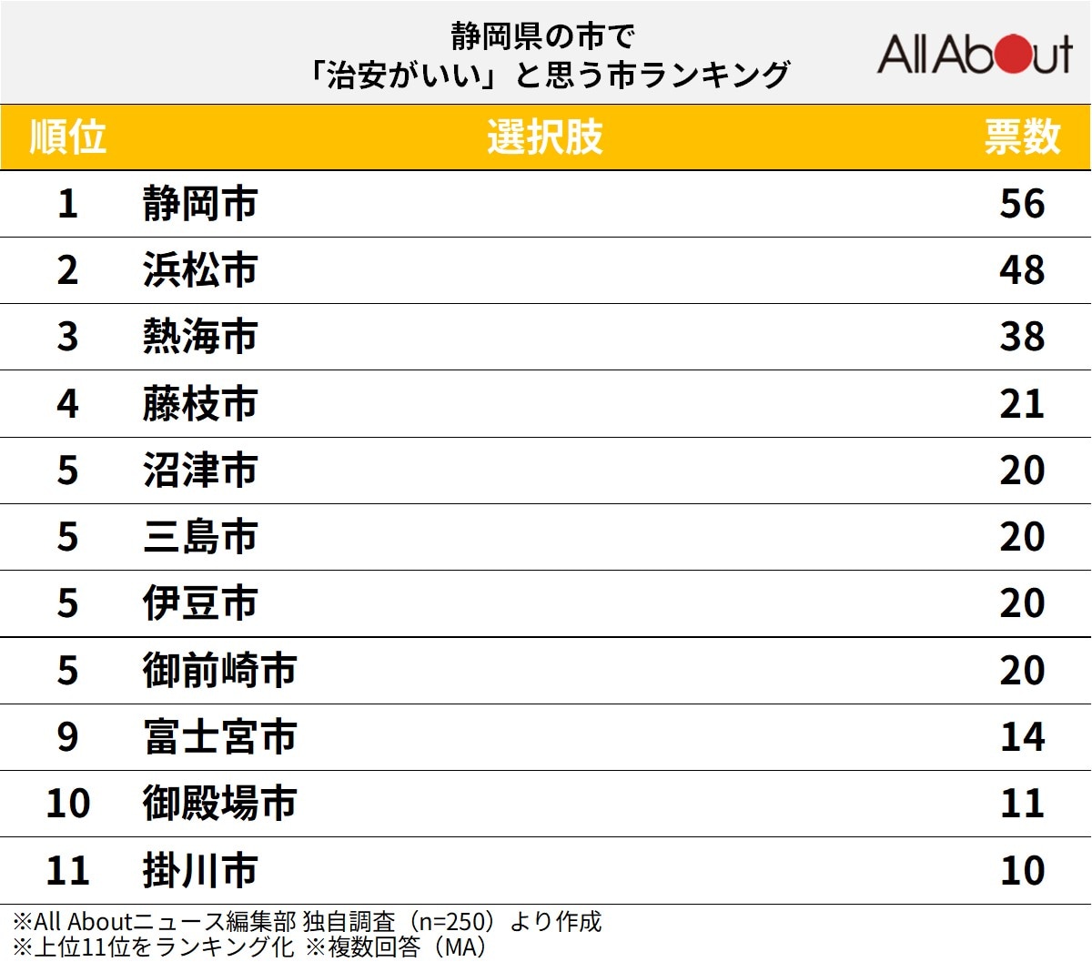静岡県の市で「治安がいい」と思う市ランキング