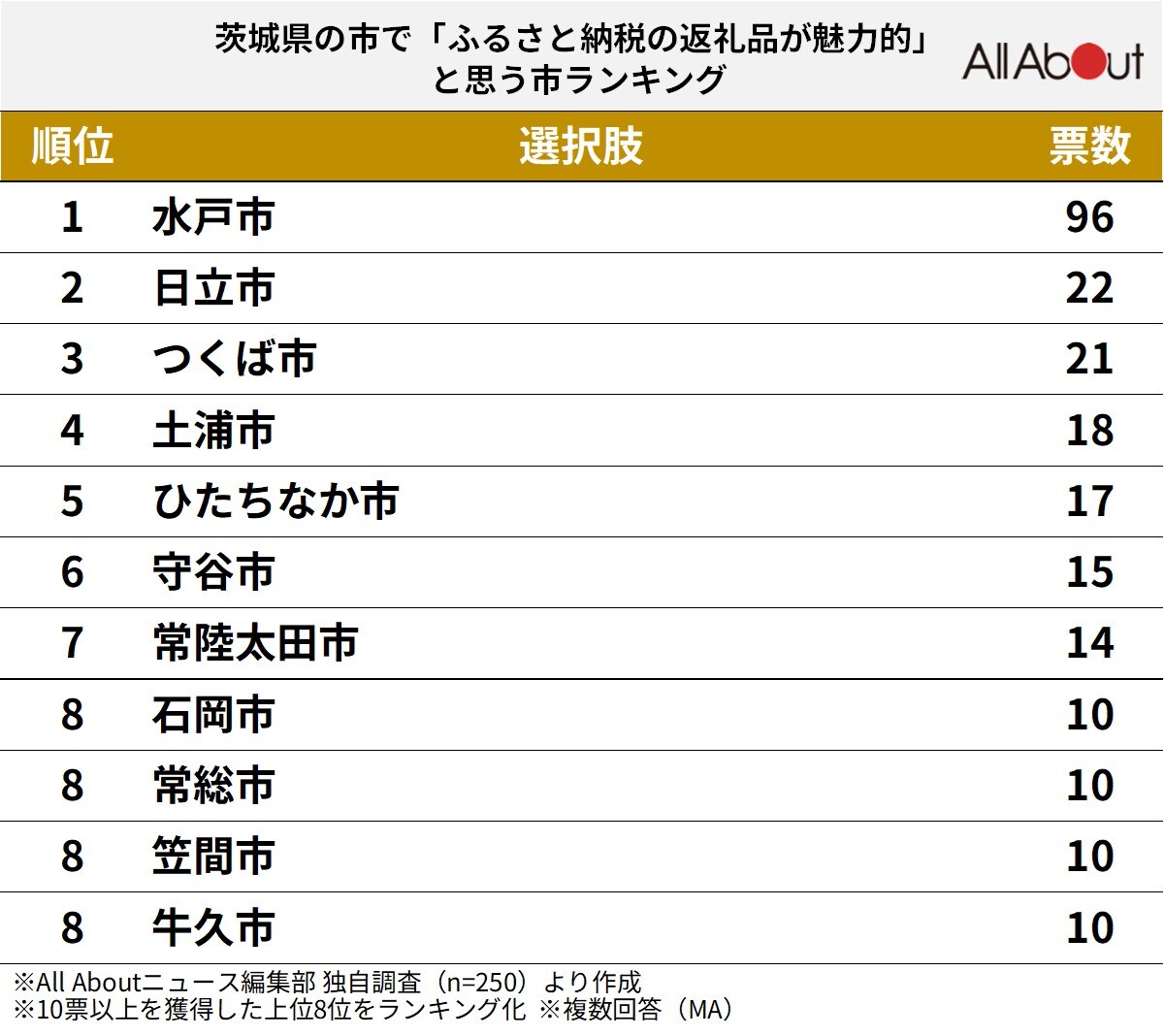 茨城県で「ふるさと納税の返礼品が魅力的」だと思う市ランキング