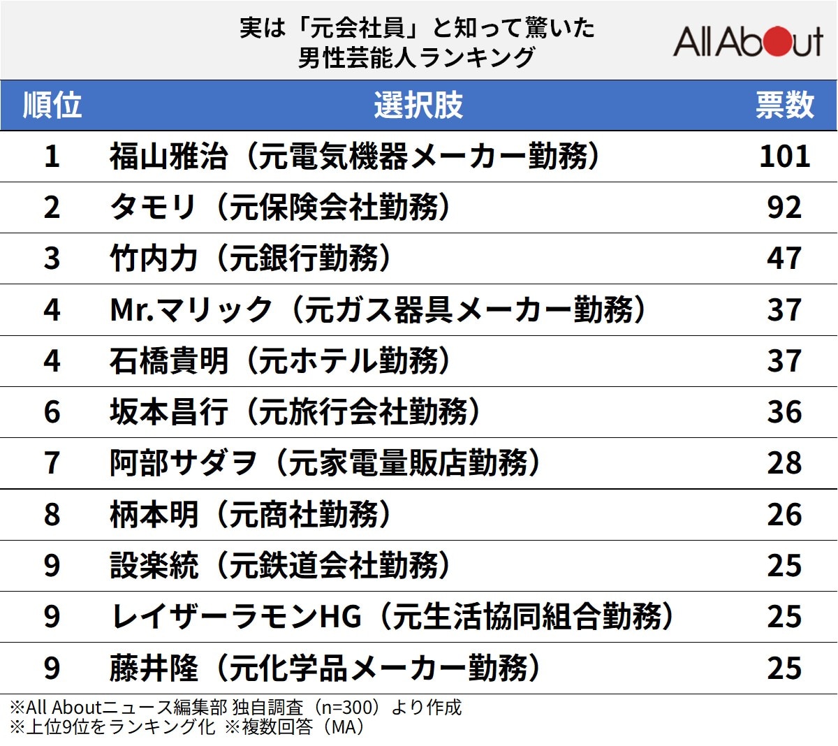 実は「元会社員」と知って驚いた男性芸能人ランキング