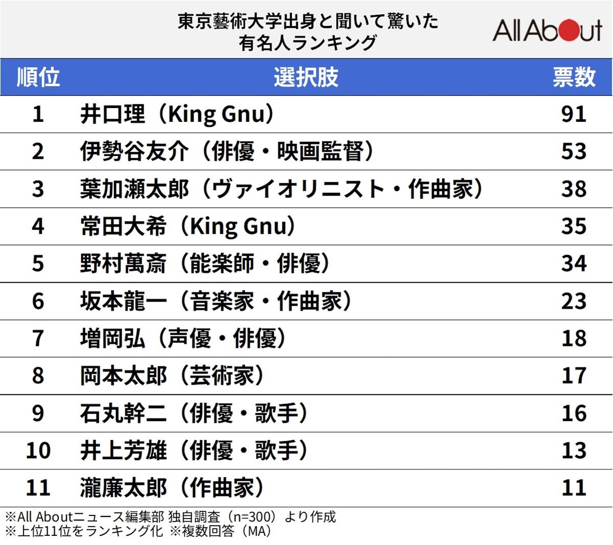 「東京藝術大学出身」と聞いて驚いた有名人ランキング